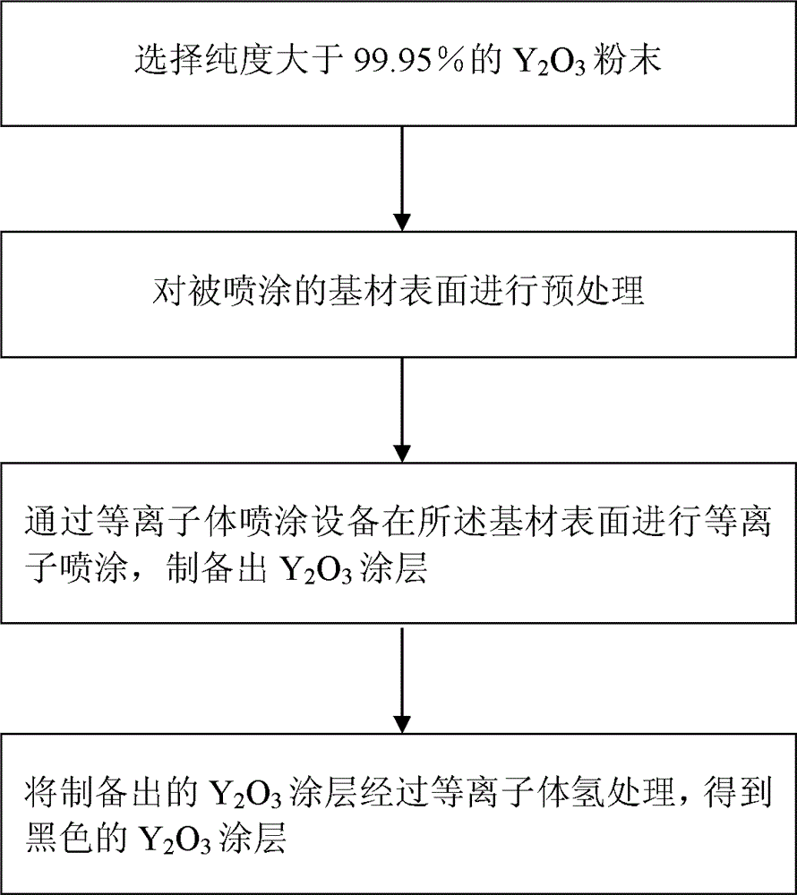 A method for preparing black y2o3 ceramic coating by plasma hydrogen treatment