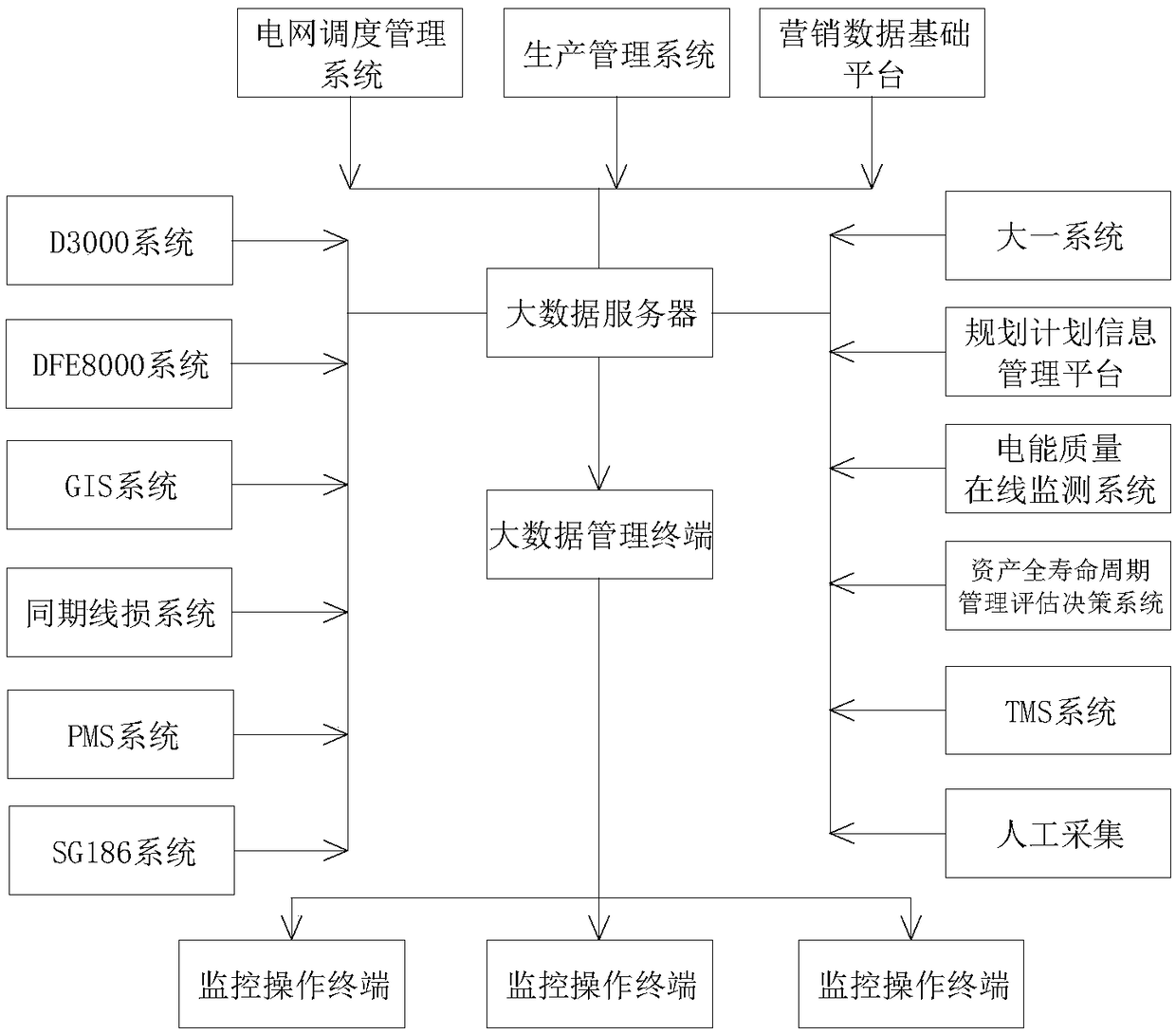 Power grid planning big data analysis system