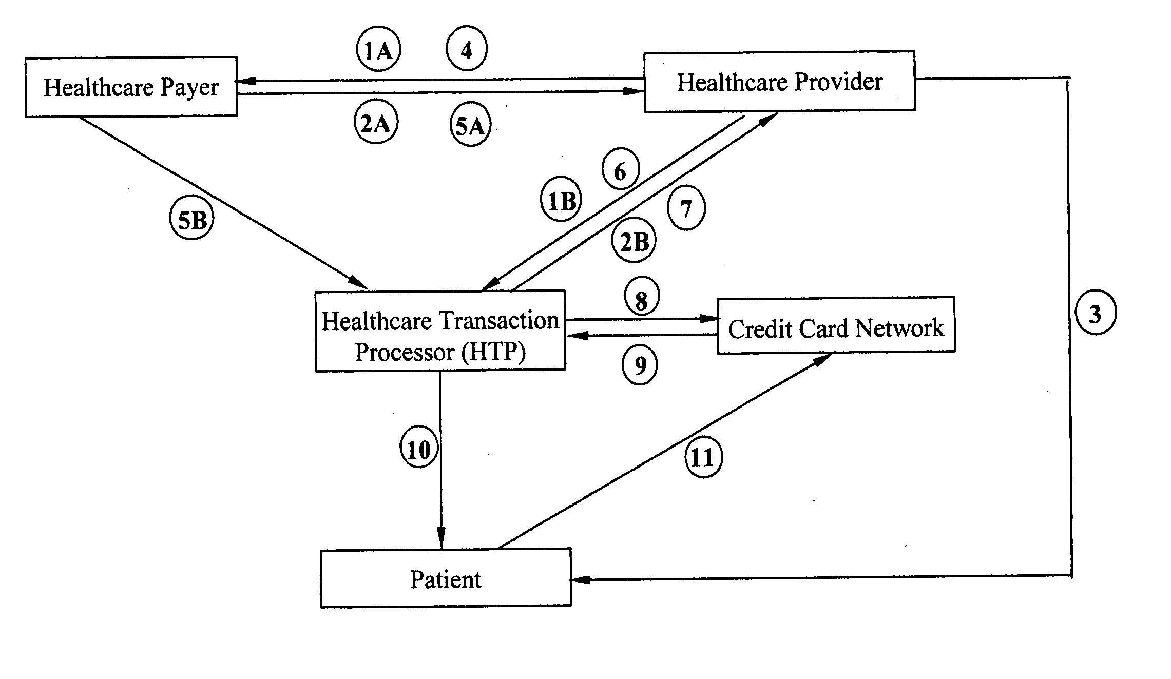 Healthcare system integrated with a healthcare transaction processor, and method for providing healthcare transaction processing services