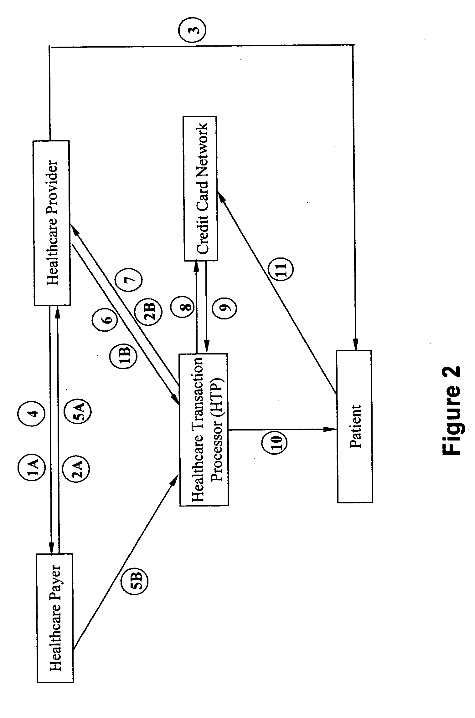 Healthcare system integrated with a healthcare transaction processor, and method for providing healthcare transaction processing services