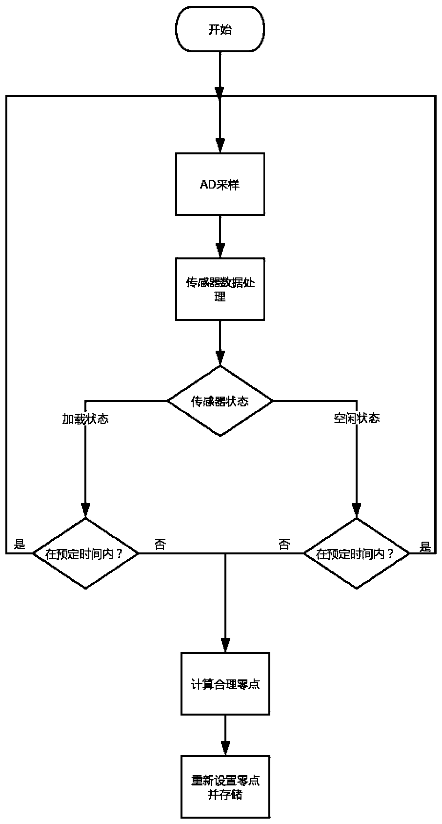 Automatic zero point tracking algorithm against zero drift of sensor