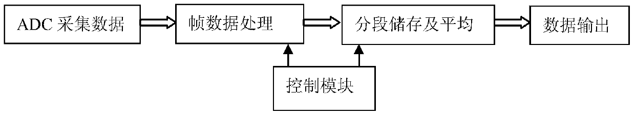 A system for realizing average acquisition of oscilloscope by fpga segmented memory