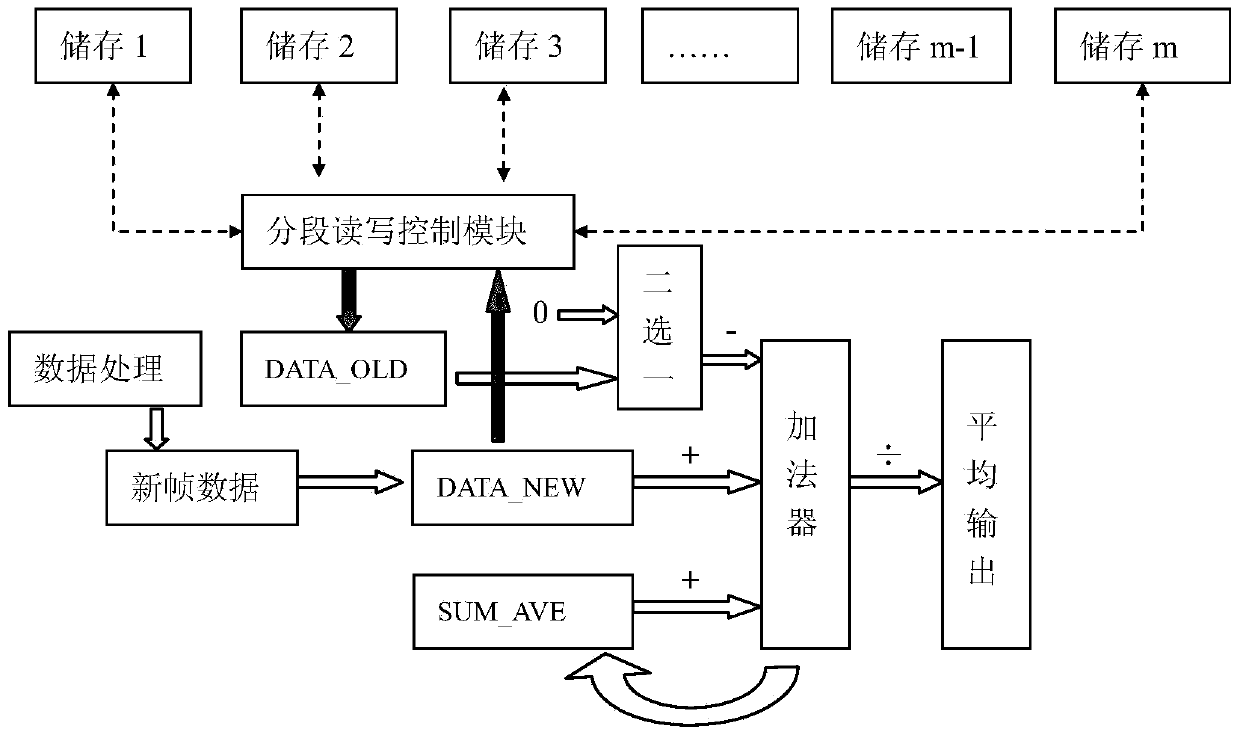 A system for realizing average acquisition of oscilloscope by fpga segmented memory