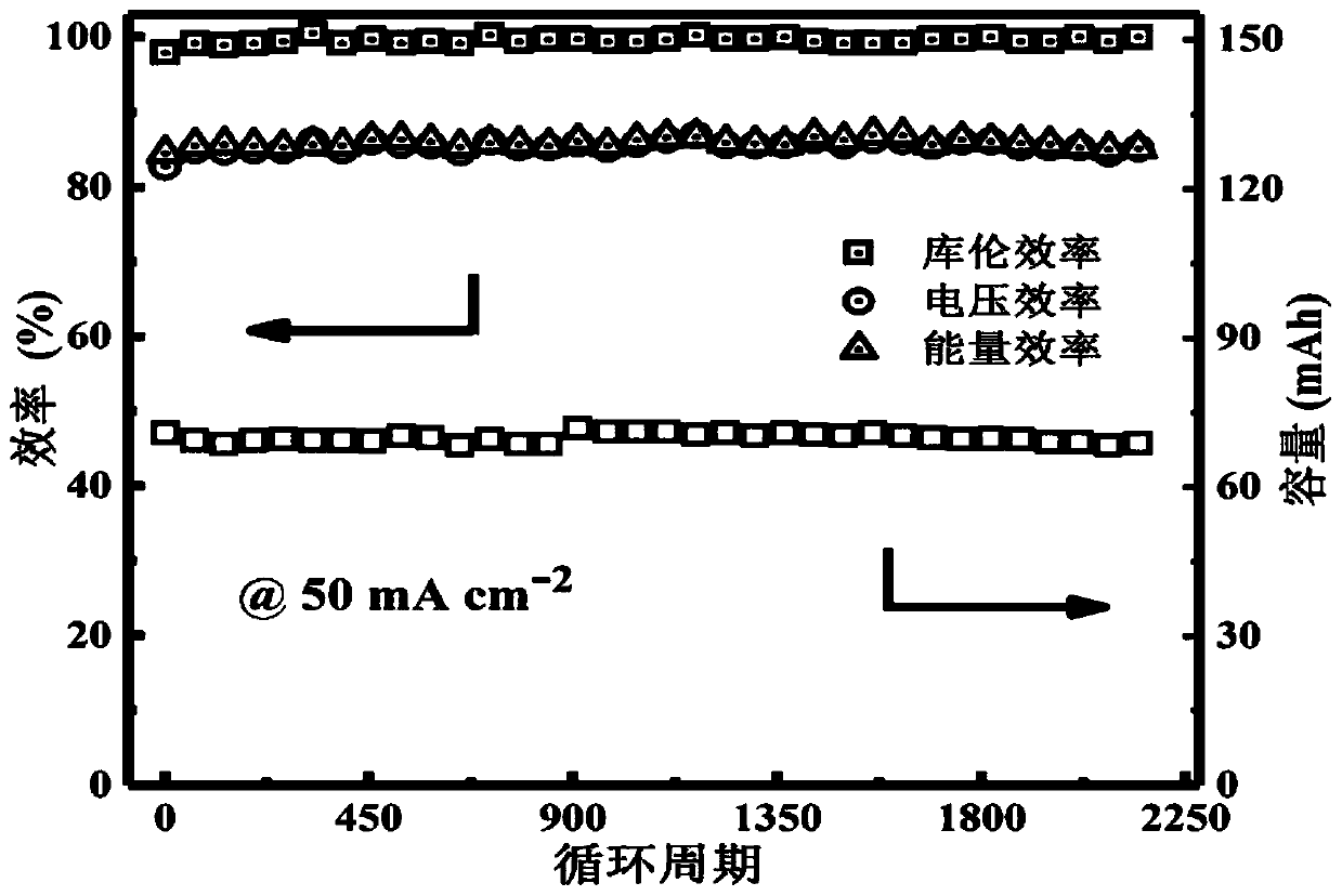 Preparation method of ion exchange membrane for alkaline redox flow battery
