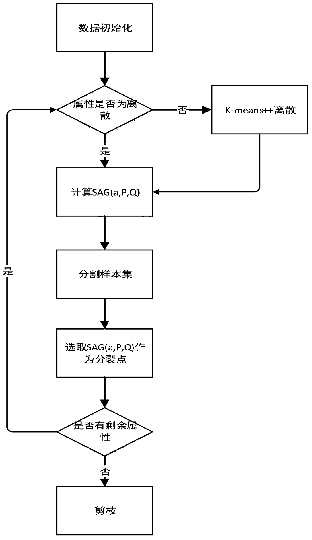 A decision tree generation method based on an ID3 algorithm