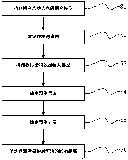 Method for predicting influence of river sewage draining exit setting in plain river network area on river water quality