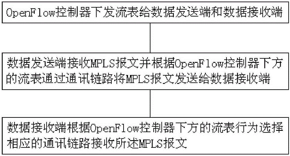 Open Flow based linear protection method