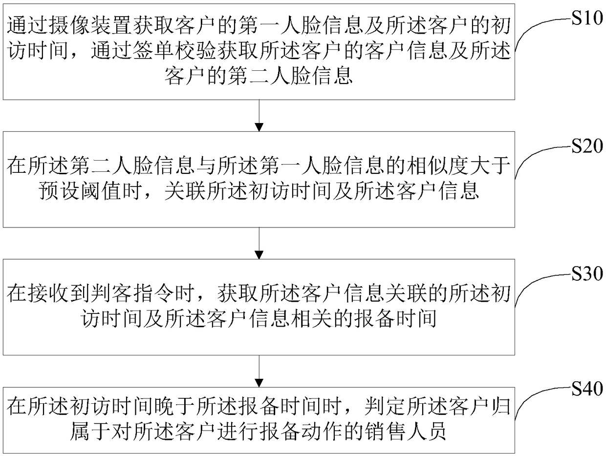 Client decision method and device based on face recognition technology and storage medium