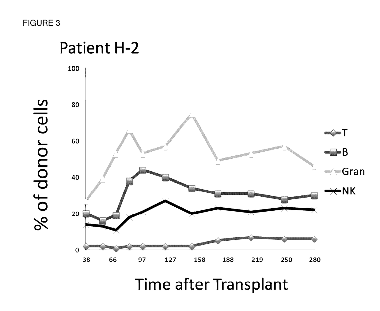 Combined organ and hematopoietic cells for transplantation tolerance of HLA mismatched grafts