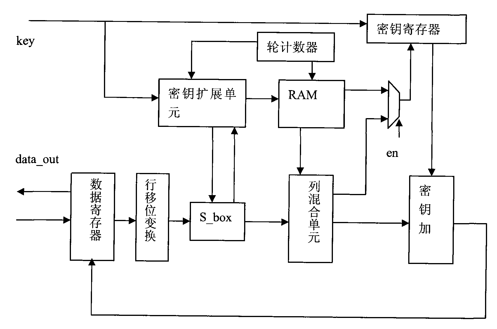 AES coprocessor system and AES structure in wireless sensor network node application