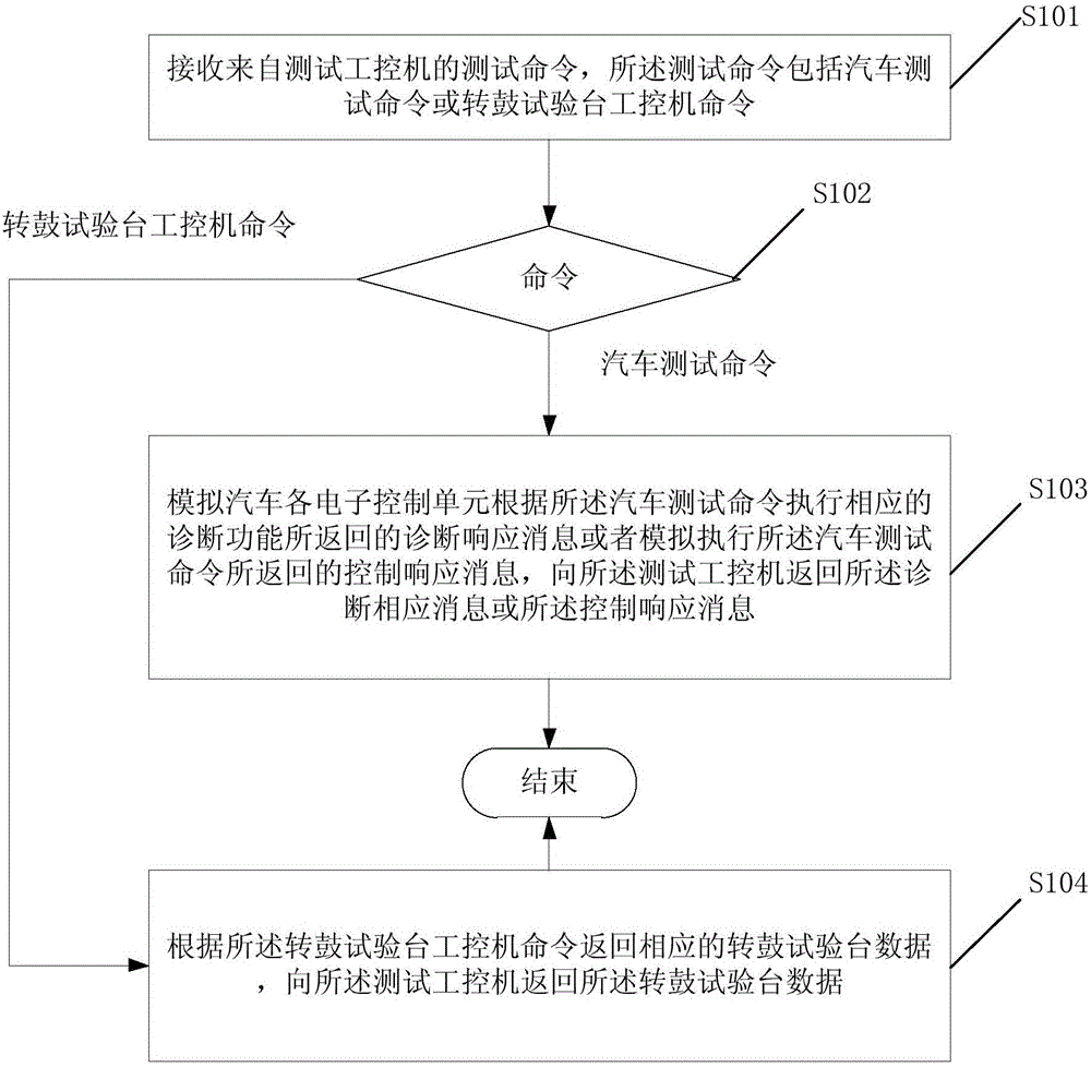 Automobile simulation method and device, and automobile test simulation system