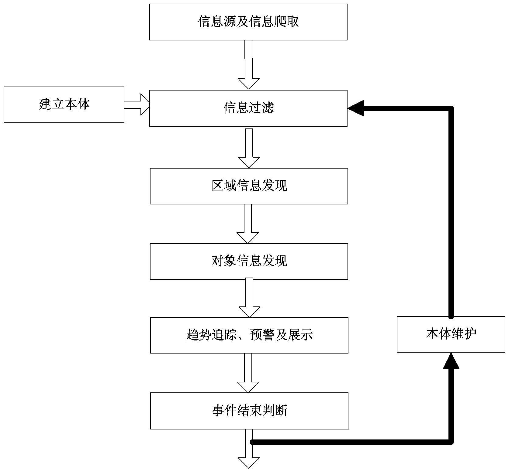 Event forewarning method based on regions and object information discovery