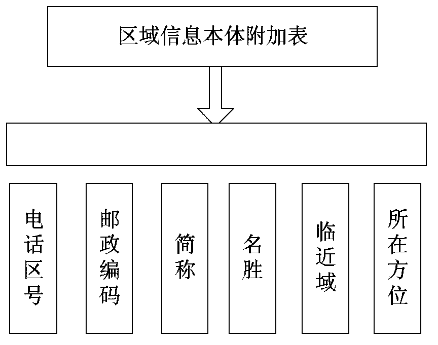 Event forewarning method based on regions and object information discovery