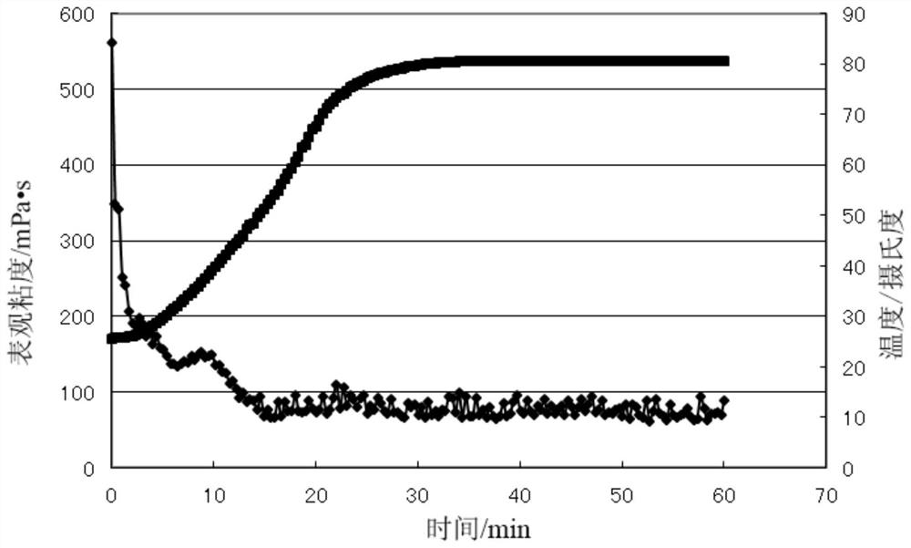 high temperature resistant  <sub>2</sub> Foam clean associative fracturing fluid and its preparation method and application
