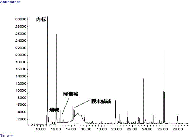 Method for determining alkaloids in tea leaves by using GC-MS (Gas Chromatography-Mass Spectrometer) method