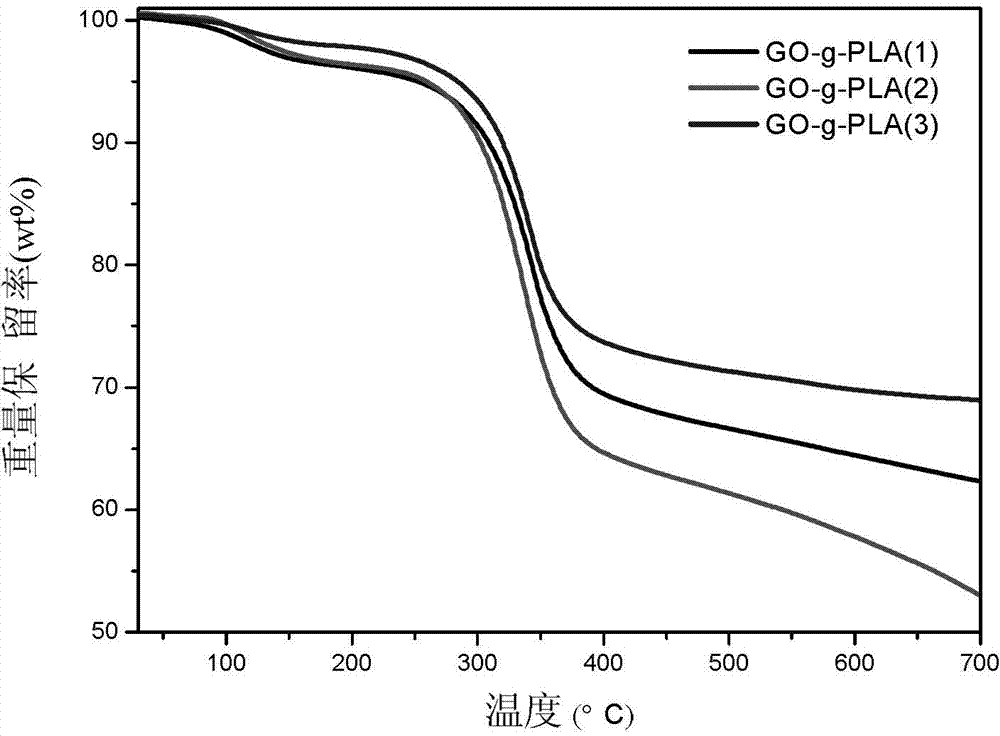 Preparation method of polylactic acid functionalized graphene