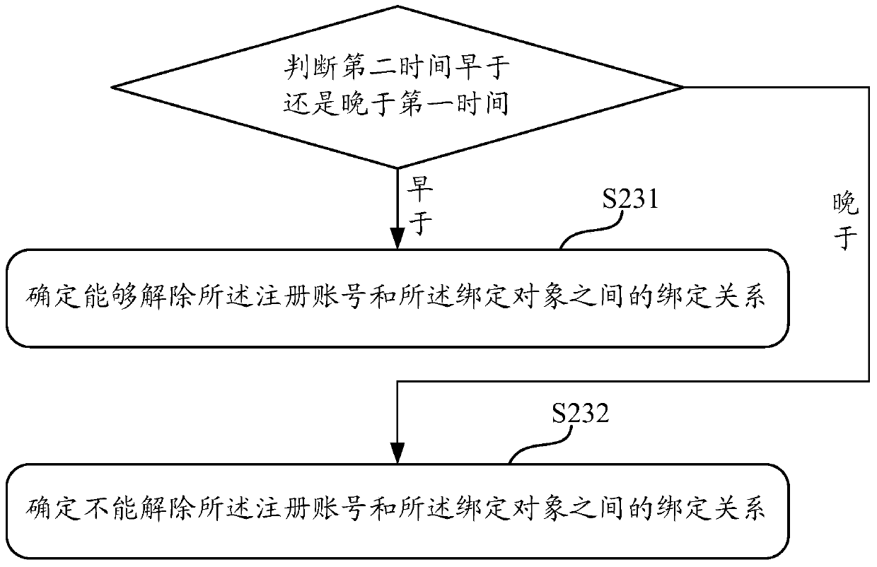 A method and device for unbinding and binding