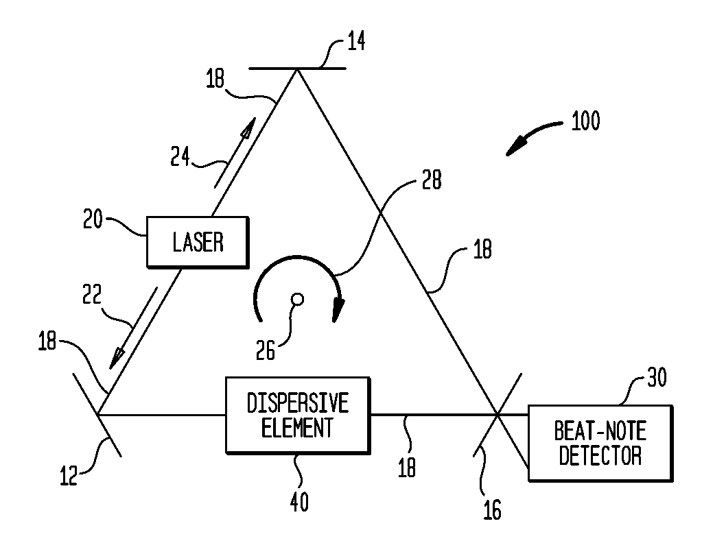 Ring-laser gyroscope system using dispersive element(s)