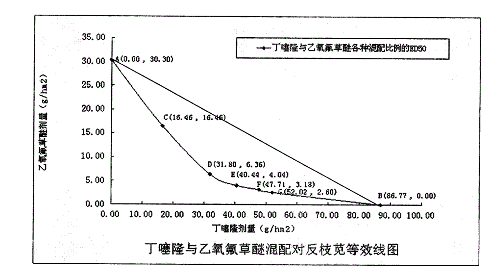 Herbicide composition containing buthiuron and oxyfluorfen