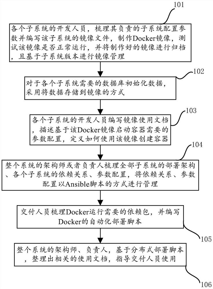 A distributed system rapid deployment method and system