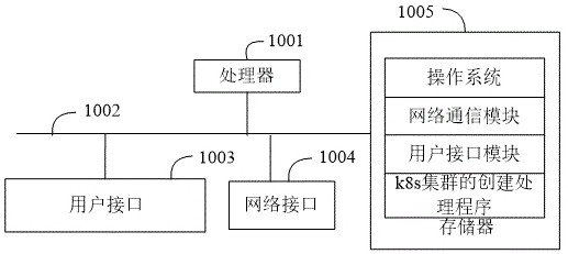 Method and device for creating k8s cluster and computer readable storage medium