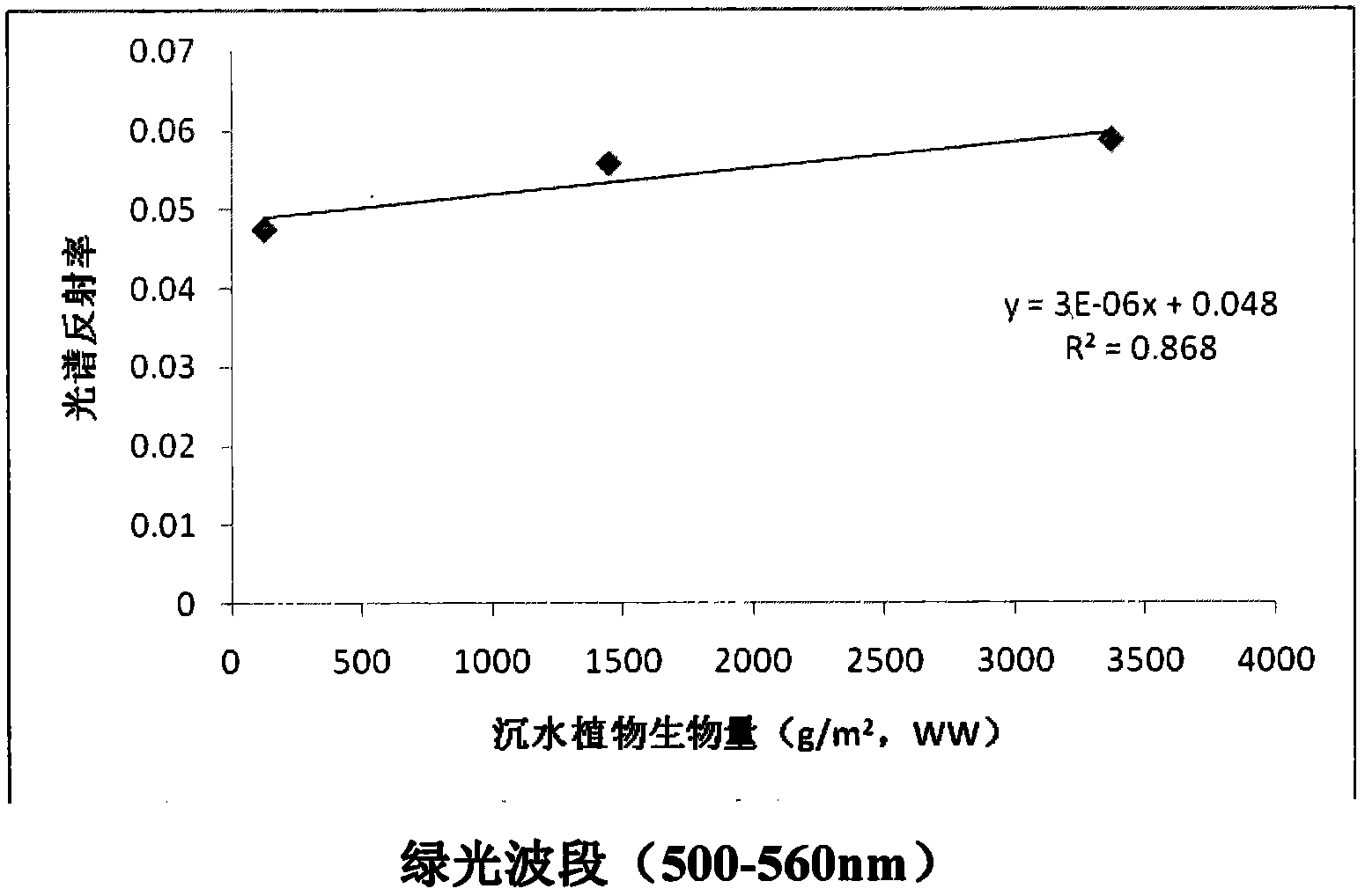 Method for surveying submerged plant biomass by utilizing ground object reflectance spectrum curve