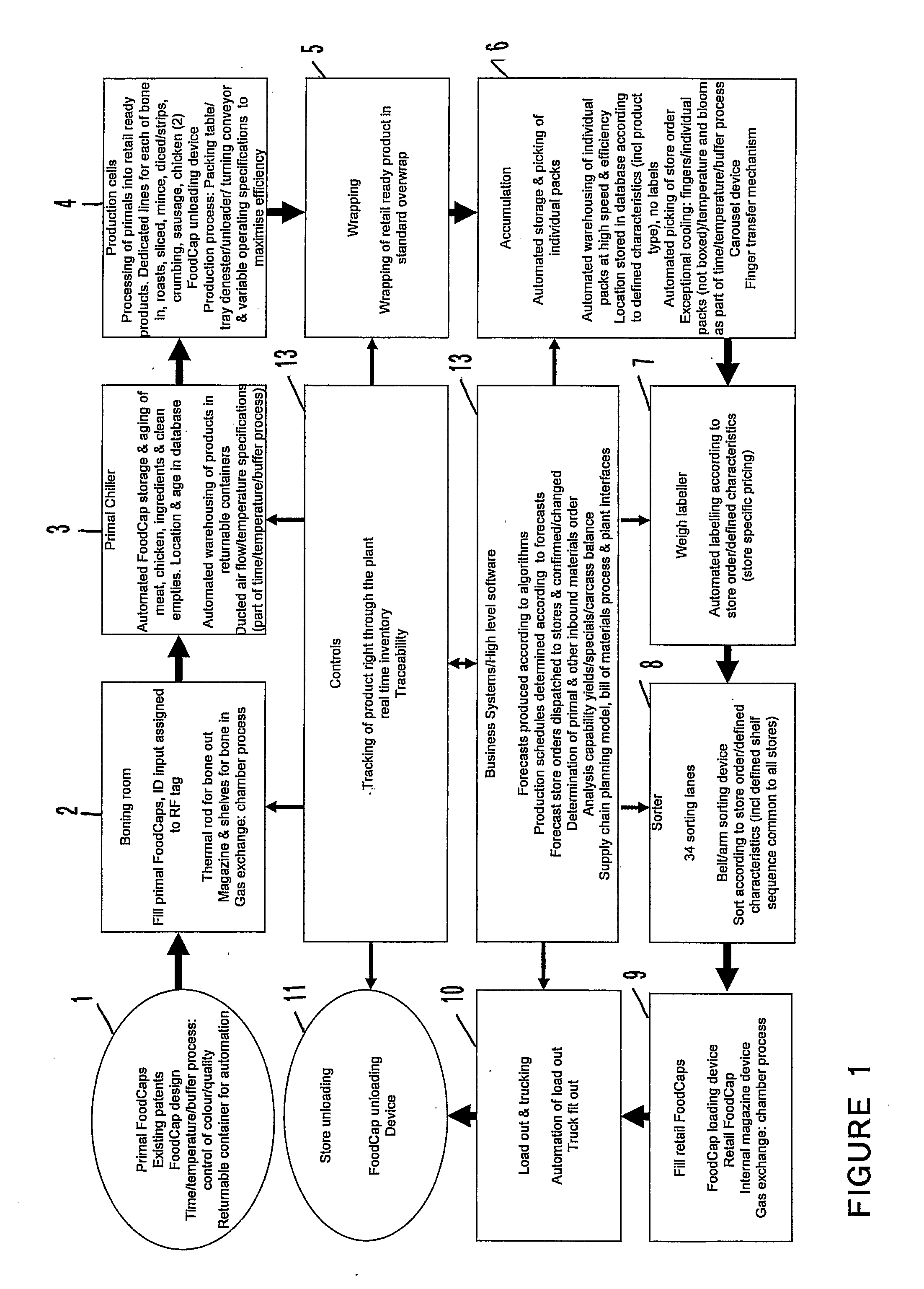 Apparatus and Method for Processing and Distribution of Peishable Food Products