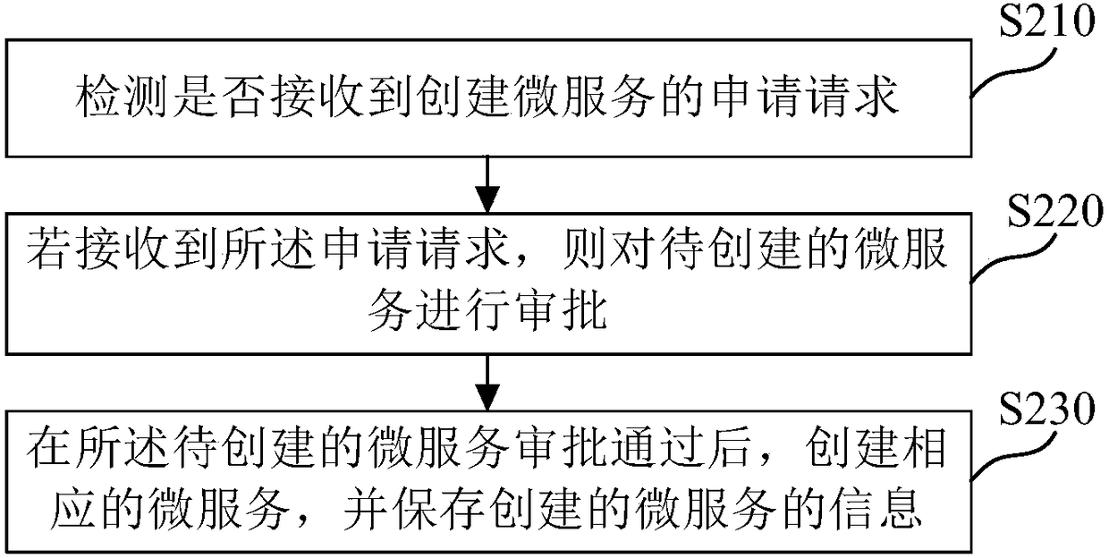 Micro service version management method and device, medium and electronic device