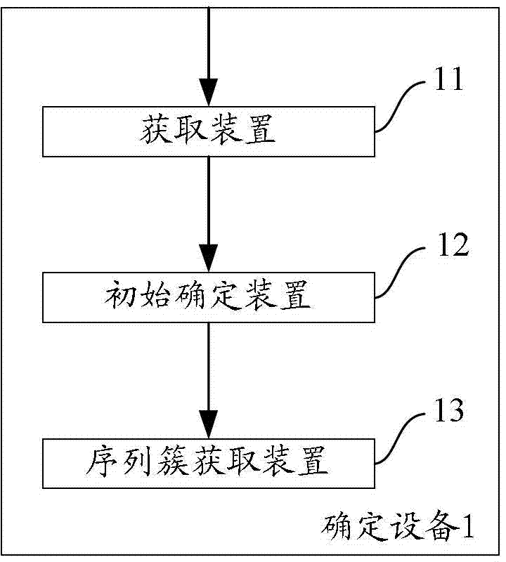 Method and equipment for determining near-synonymy sequence clusters