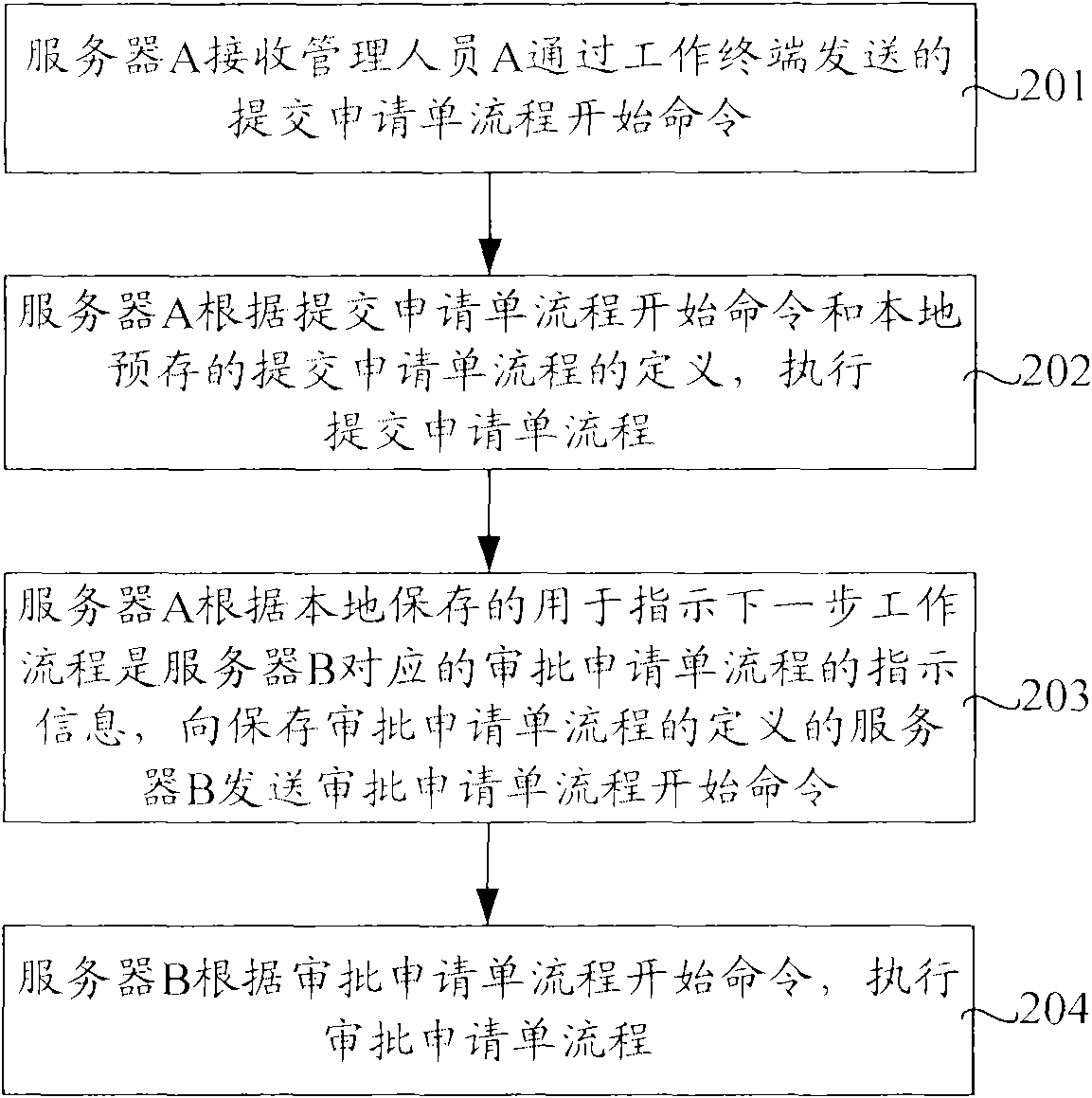 Distributed workflow processing method and device