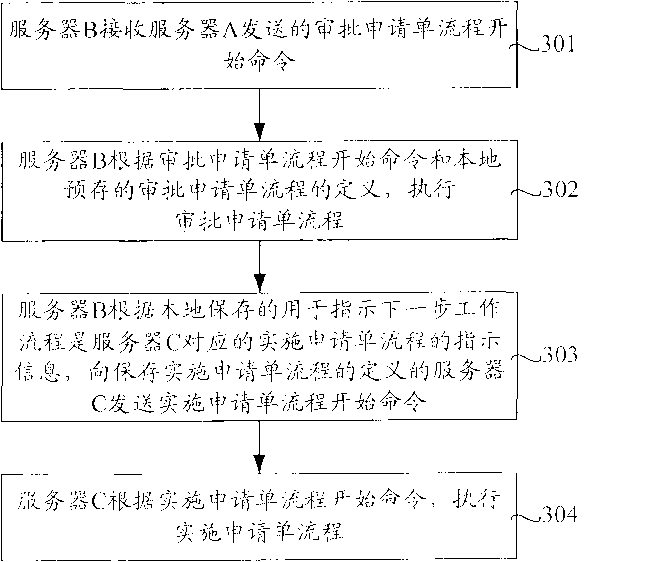 Distributed workflow processing method and device