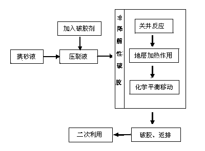 Method for nondegradable gel breaking of vegetable gelatin fracturing fluid