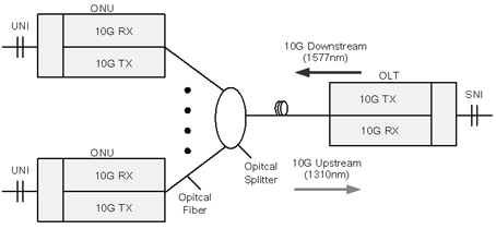 10G EPON (Ethernet Passive Optical Network) single-fiber bidirectional energy-saving optical module