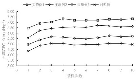 Acid soil conditioner and preparation method thereof