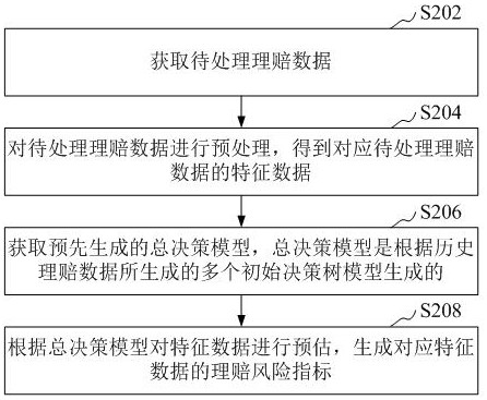 Claim risk estimation method, device, computer equipment and storage medium