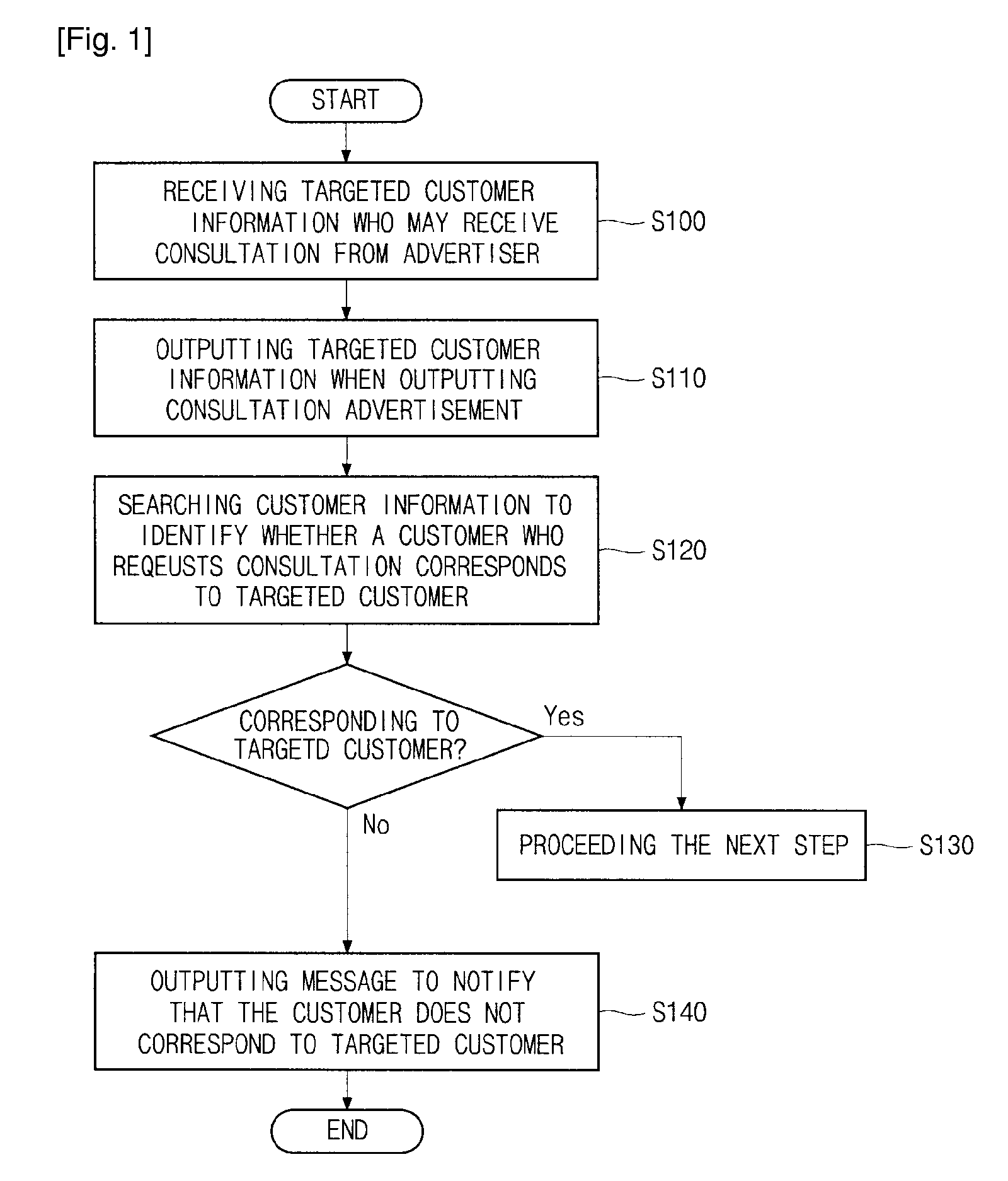 Method for providing advertisement inducing active participation from targeted customers and system therefor