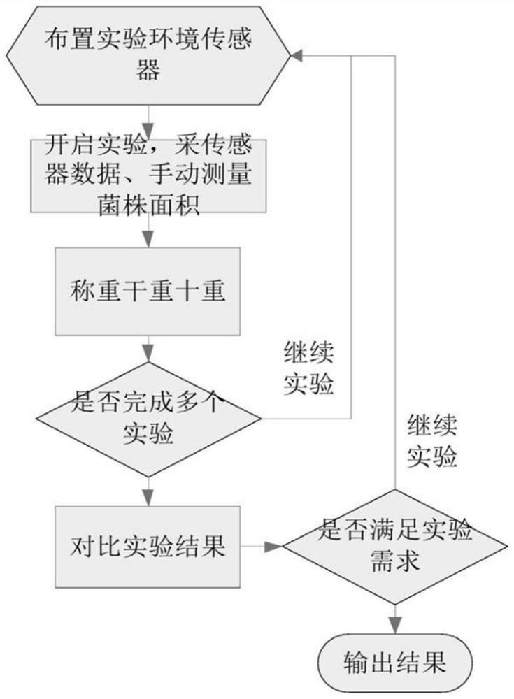 A system and method for optimizing growth parameters of edible fungi