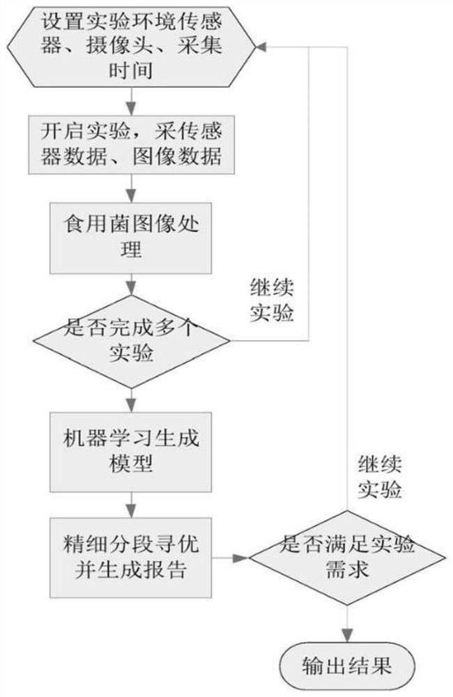 A system and method for optimizing growth parameters of edible fungi