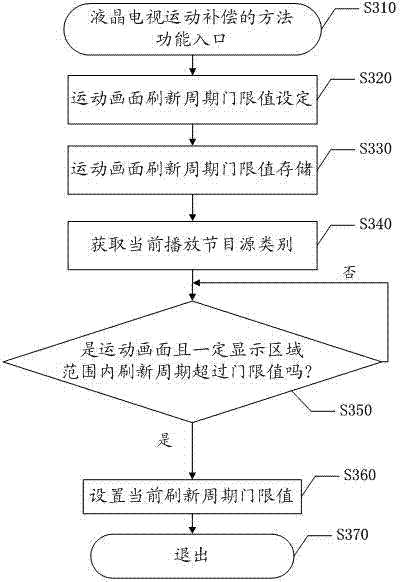 Method and system for processing motion graphic compensation of LCD TV (liquid crystal display television)