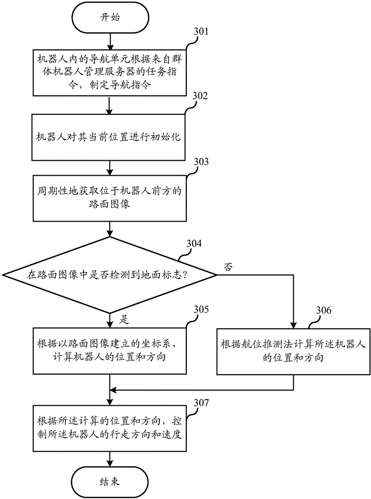 Robot navigation control method