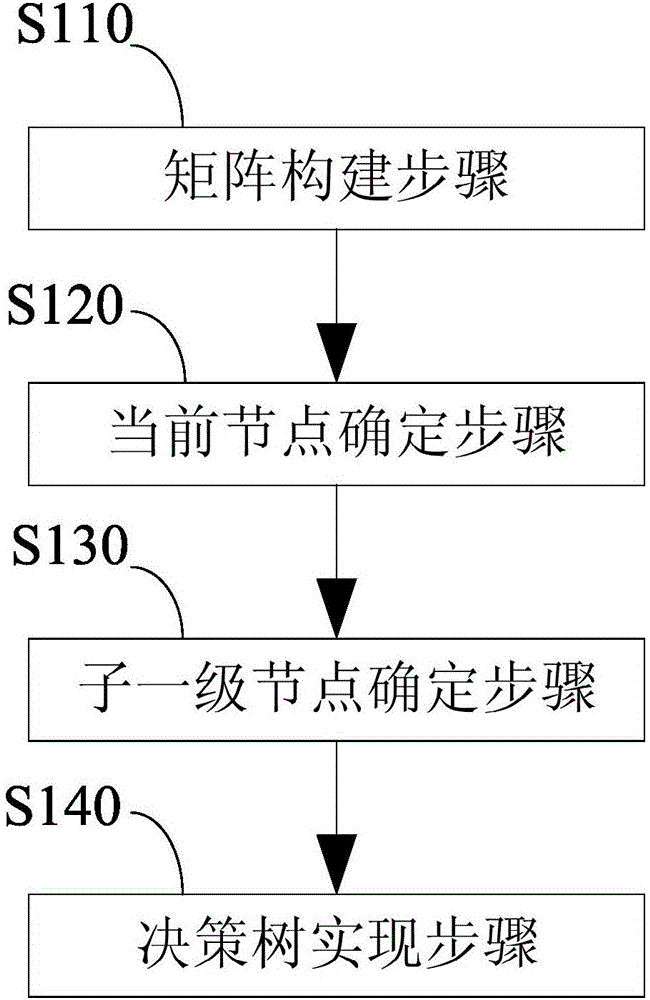 ID3-based decision tree implementation method and device