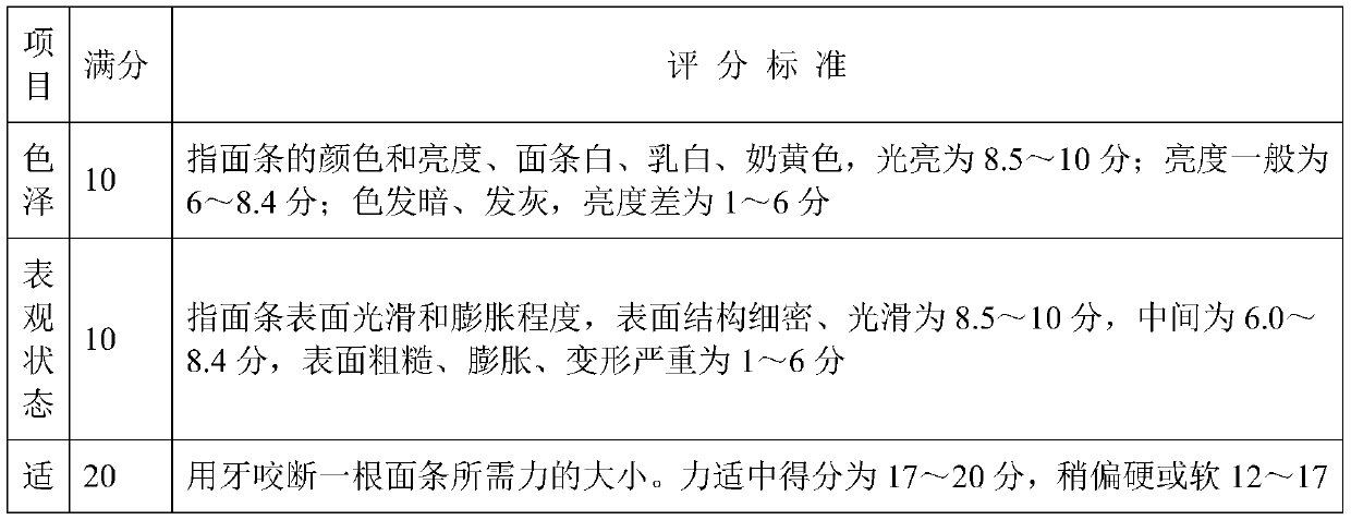 Fresh wet noodles with long-term wheat flavor and preparation method thereof