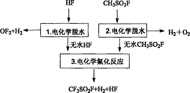 Method for preparing trifluoromethyl sulfuryl fluoride CF3SO2F by electrochemical fluorination of methanesulfonyl fluoride CH3SO2F