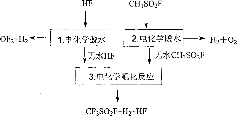 Method for preparing trifluoromethyl sulfuryl fluoride CF3SO2F by electrochemical fluorination of methanesulfonyl fluoride CH3SO2F