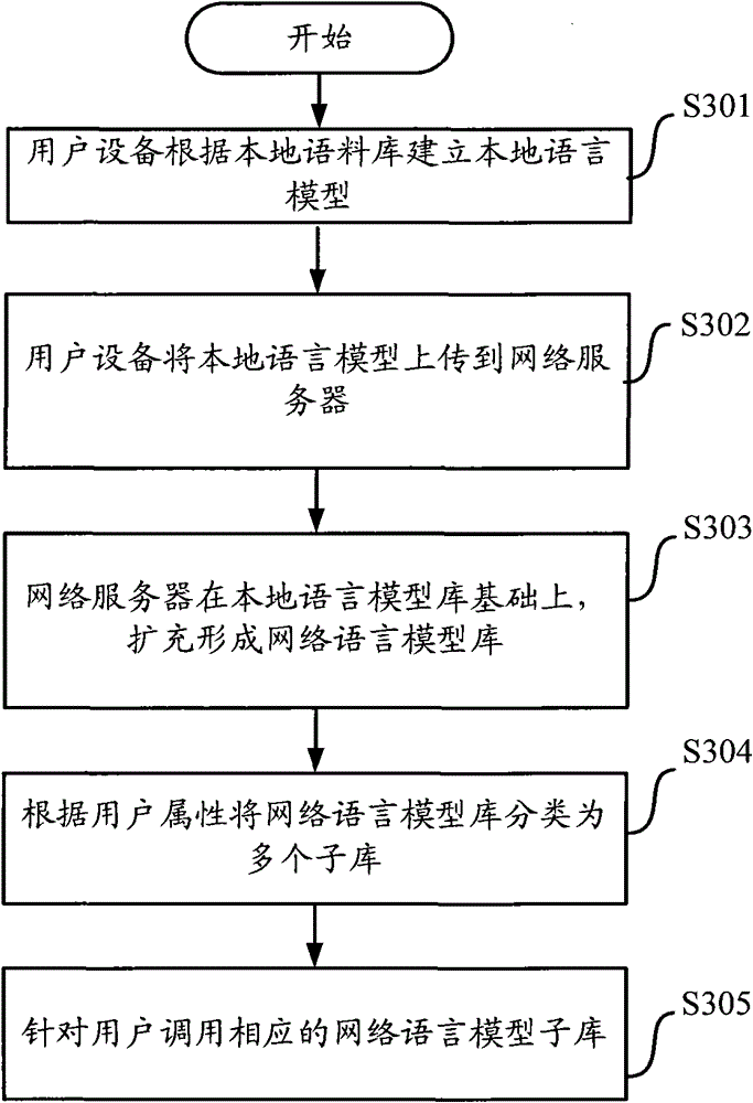 Method and system for maintaining language model library using network
