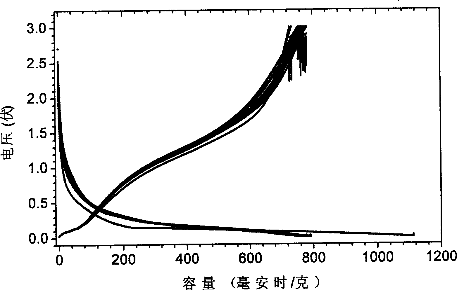 Negative electrode active material and use of secondary lithium battery