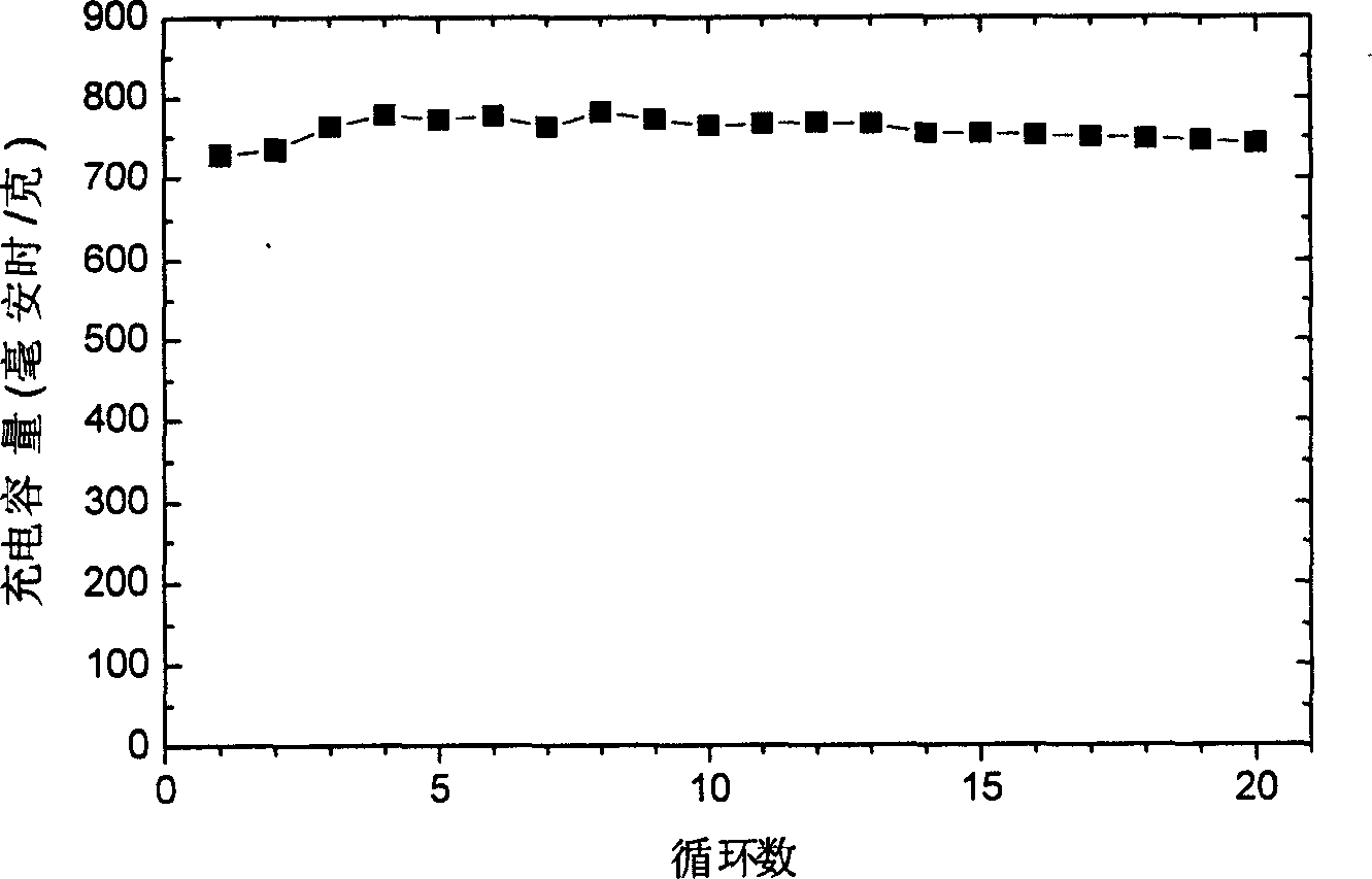 Negative electrode active material and use of secondary lithium battery