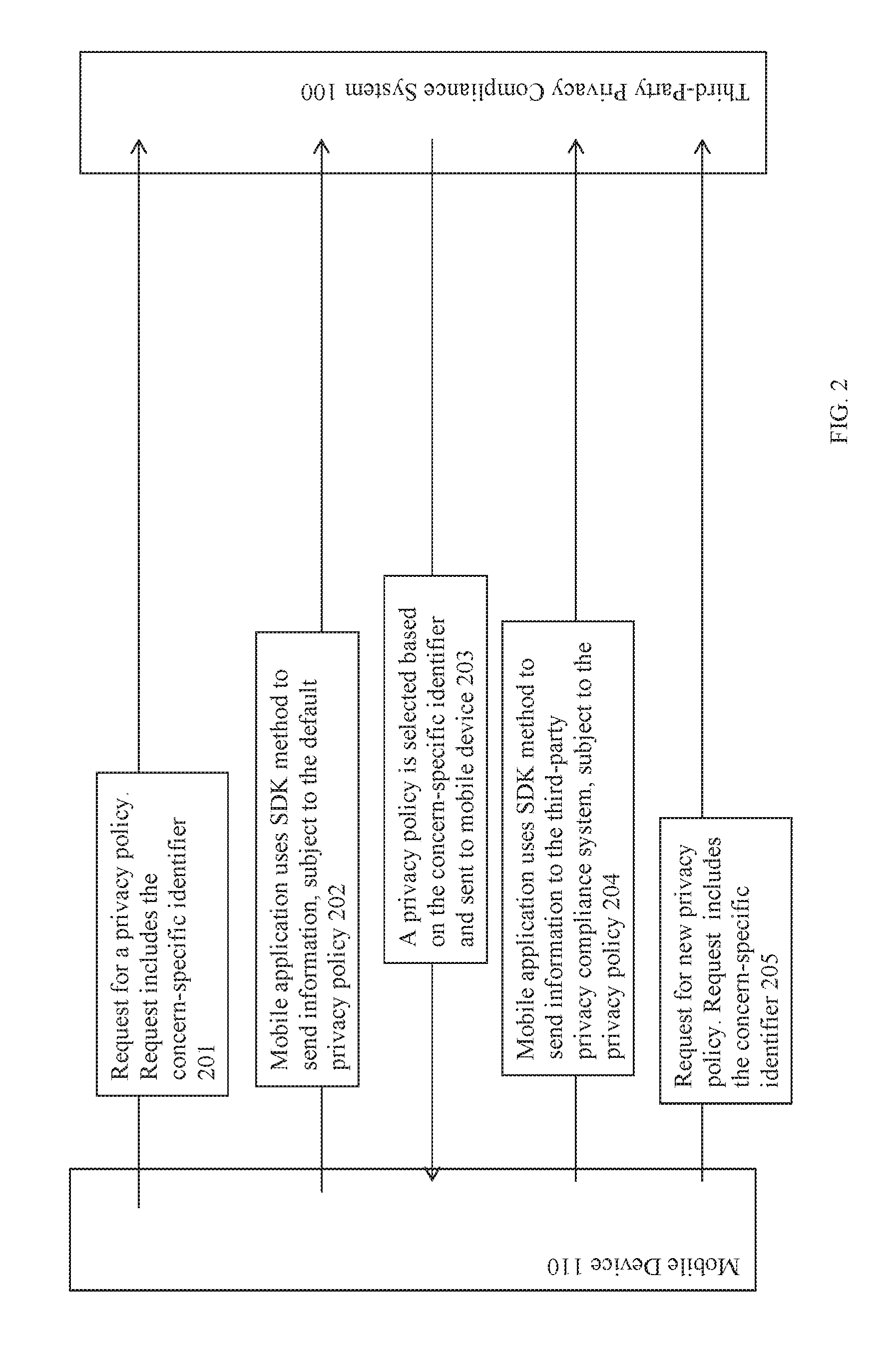 Selective regulation of information transmission from mobile applications to third-party privacy compliant target systems