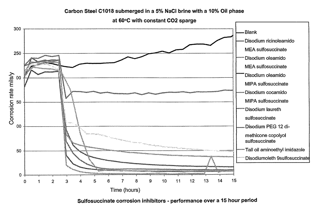 Corrosion inhibitors