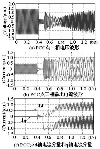 A transient stability control method for a renewable energy power generation base